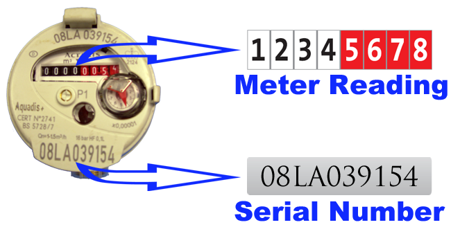 Traditional water meter diagram: include every black digit and the first red digit. The enlarged example reads 12345; 08LA039154 is the separate meter serial number.